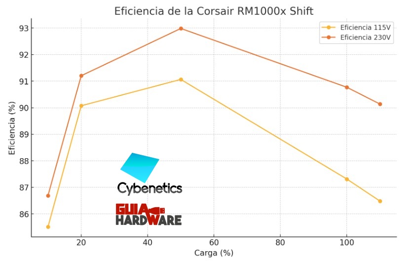 Eficiencia de la Corsair RX1000x Shift
