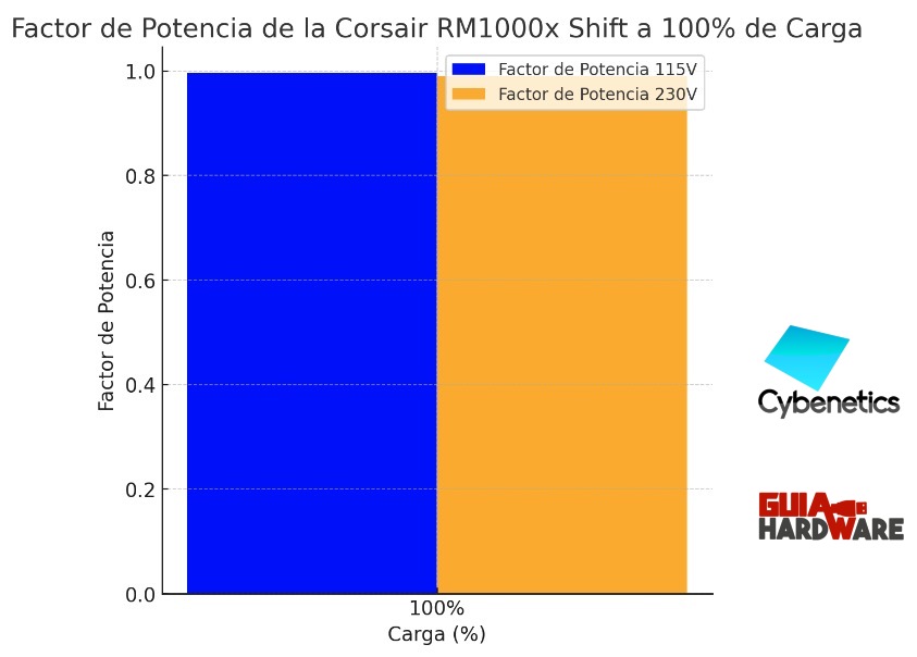 Potencia de la Corsair RX1000x Shift a 100 de carga