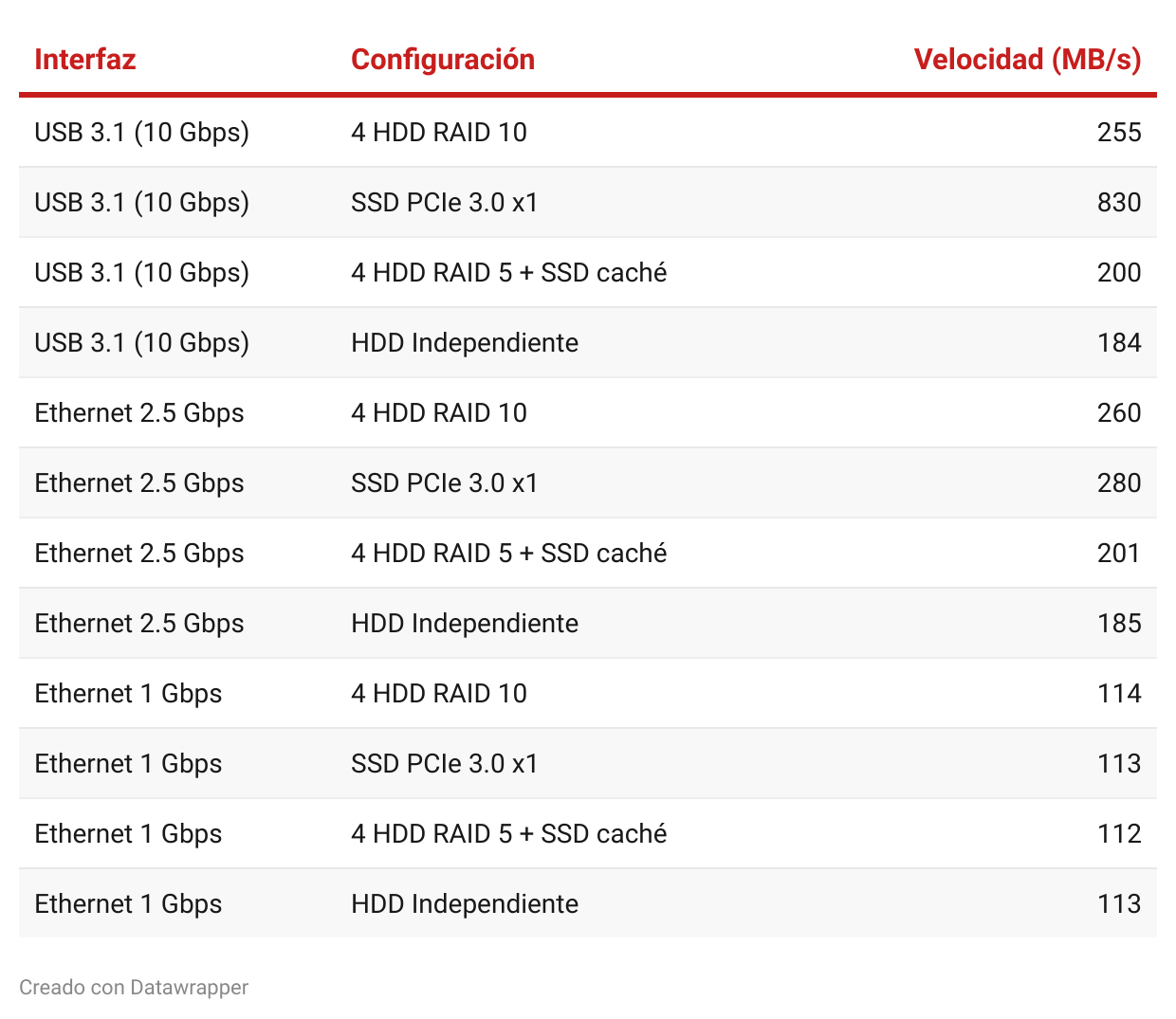 Prueba de velocidad con el switch QNAP