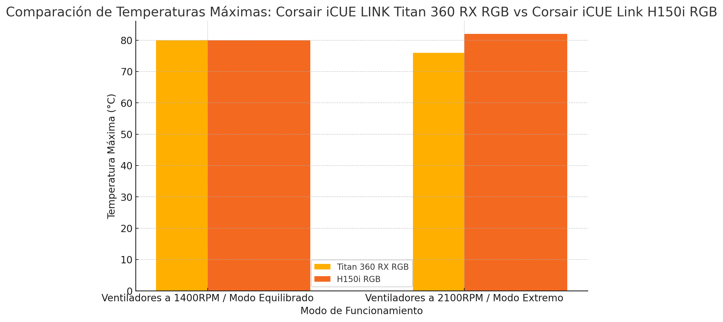 Corsair iCUE LINK Titan 360 RX RGB y Corsair iCUE LINK H150i RGB